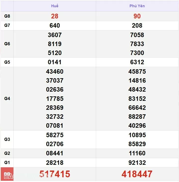 XSMT 30/12, kết quả xổ số miền Trung hôm nay thứ 2 ngày 30/12/2024. SXMT 30/12/24 XSMT 30/12, kết quả xổ số miền Trung hôm nay thứ 2 ngày 30/12/2024. SXMT 30/12/24