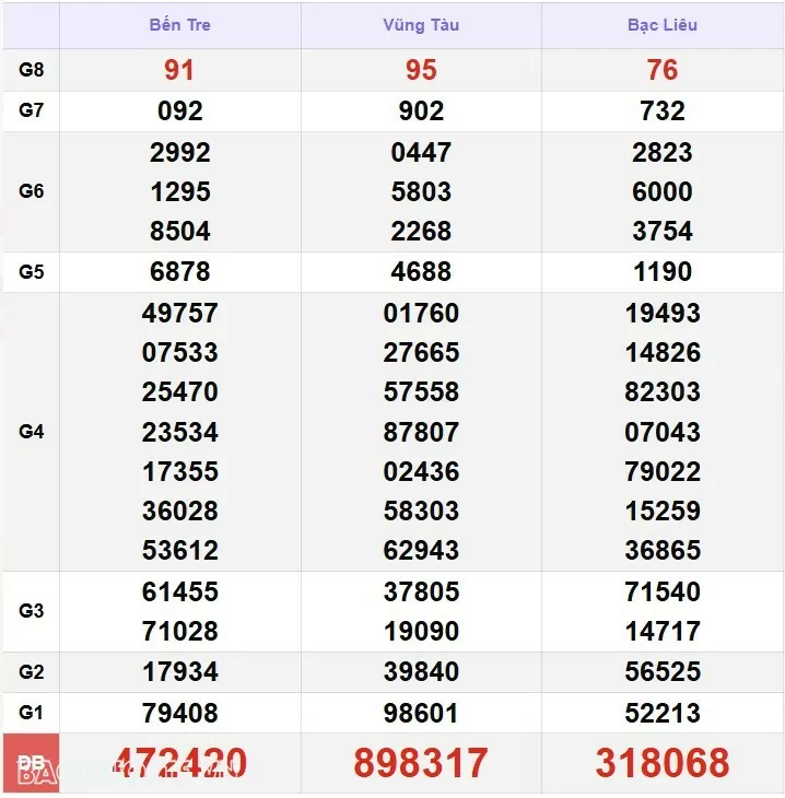 XSMN 31/12, xổ số miền Nam ngày 31 tháng 12. Trực tiếp kết quả xổ số miền Nam thứ 3 ngày 31/12/2024. xổ số hôm nay 31/12/2024 XSMN 31/12, xổ số miền Nam ngày 31 tháng 12. Trực tiếp kết quả xổ số miền Nam thứ 3 ngày 31/12/2024. xổ số hôm nay 31/12/2024