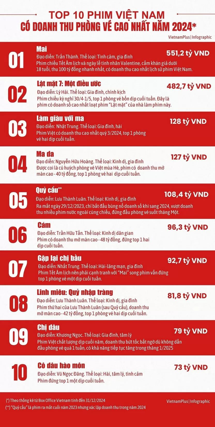 Top 10 phim Việt doanh thu cao nhất năm 2024 Top 10 phim Việt doanh thu cao nhất năm 2024