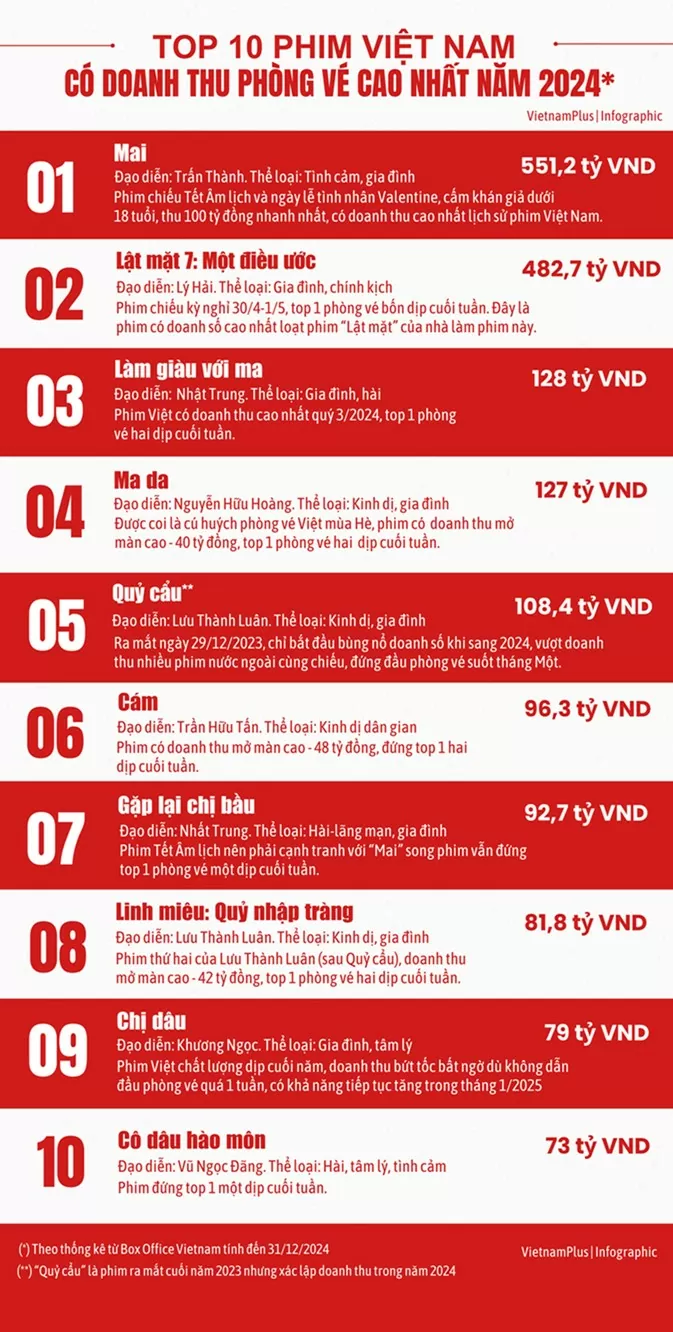 Phim chiếu rạp năm 2024: Lộ diện hai 'ngựa ô' phòng vé, thể loại kinh dị thể hiện sức bật mạnh mẽ Phim chiếu rạp năm 2024: Lộ diện hai 'ngựa ô' phòng vé, thể loại kinh dị thể hiện sức bật mạnh mẽ