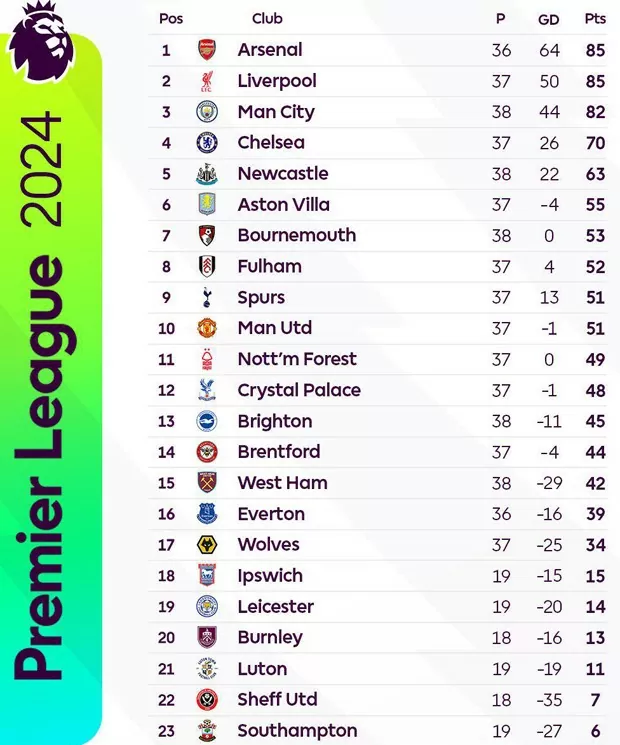 Xếp hạng Ngoại hạng Anh năm 2024: Man City bất ngờ sa sút, Pháo thủ bứt lên đoạt ngôi vô địch Xếp hạng Ngoại hạng Anh năm 2024: Man City bất ngờ sa sút, Pháo thủ bứt lên đoạt ngôi vô địch
