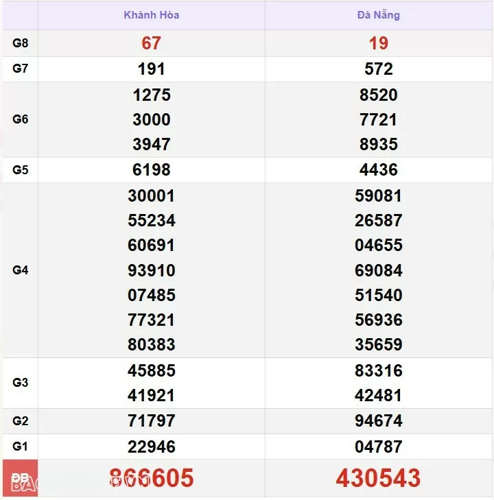 XSMT 3/1, kết quả xổ số miền Trung hôm nay thứ 6 ngày 3/1/2025. SXMT 3/1/25 XSMT 3/1, kết quả xổ số miền Trung hôm nay thứ 6 ngày 3/1/2025. SXMT 3/1/25