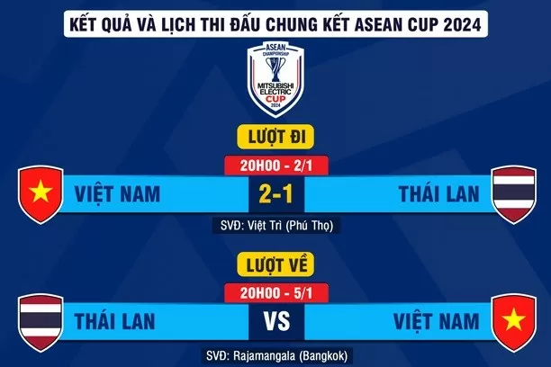 Lập cú đúp vào lưới đội tuyển Thái, Xuân Son phá liền hai kỷ lục Lập cú đúp vào lưới đội tuyển Thái, Xuân Son phá liền hai kỷ lục