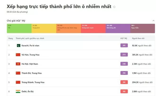 Chất lượng không khí ngày 4/1: Hà Nội ô nhiễm ở mức rất không tốt cho sức khỏe, xếp thứ 3 thế giới Chất lượng không khí ngày 4/1: Hà Nội ô nhiễm ở mức rất không tốt cho sức khỏe, xếp thứ 3 thế giới