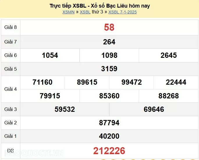 XSBL 14/1, kết quả xổ số Bạc Liêu thứ 3 ngày 14/1/2025. KQXSBL thứ 3