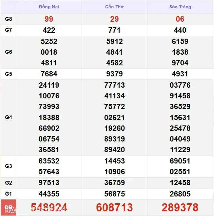 Kết quả xổ số hôm nay, 12-1: XSMN 12/1/2025 - Xổ số Tiền Giang, xổ số Kiên Giang và xổ số Đà Lạt
