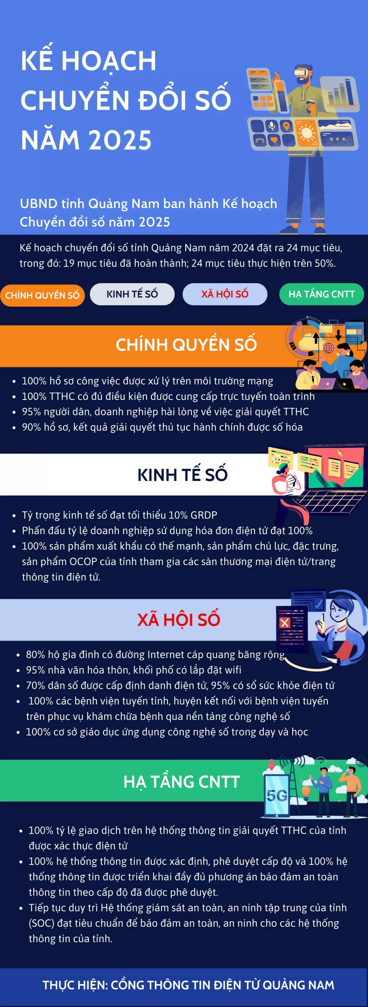 Quảng Nam đẩy mạnh quá trình chuyển đổi số năm 2025 Quảng Nam đẩy mạnh quá trình chuyển đổi số năm 2025