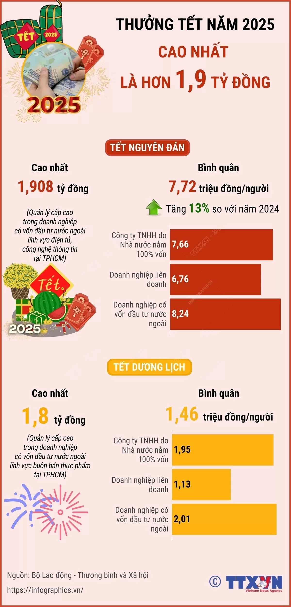 Mức thưởng Tết Âm lịch cao nhất năm 2025 là hơn 1,9 tỷ đồng Doanh nghiệp chi thưởng Tết khủng, mức cao nhất là hơn 1,9 tỷ đồng
