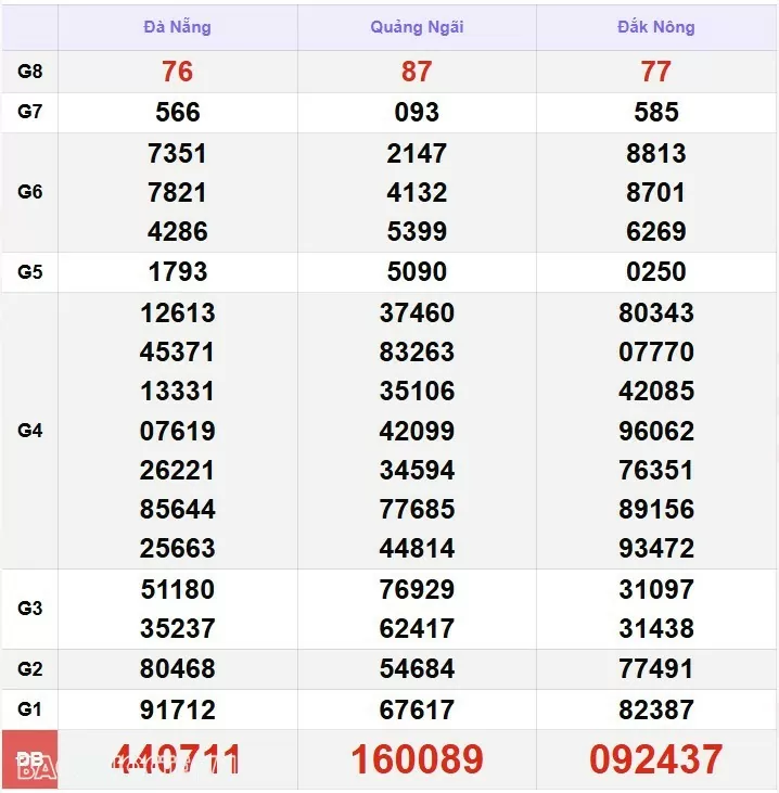 XSMT 11/1, kết quả xổ số miền Trung hôm nay thứ 7 ngày 11/1/2025. SXMT 11/1/2025
