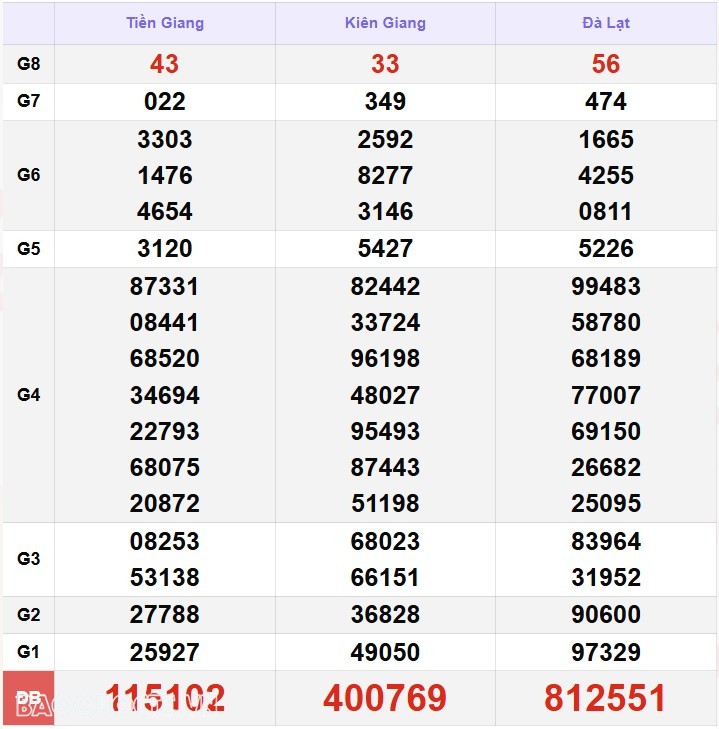Kết quả xổ số hôm nay, 17-1: XSMN 17/1/2025 - Xổ số Vĩnh Long, xổ số Bình Dương và xổ số Trà Vinh