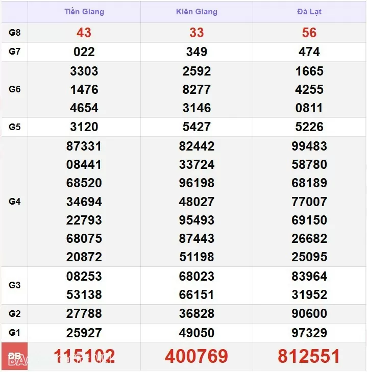Kết quả xổ số hôm nay, 12/1: XSMN 12/1/2025 - Xổ số Tiền Giang, xổ số Kiên Giang và xổ số Đà Lạt