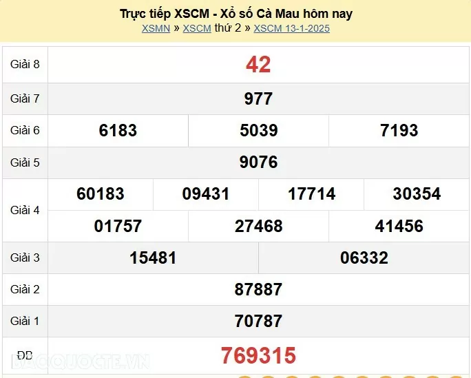 XSCM 20/1, kết quả xổ số Cà Mau thứ 2 ngày 20/1/2025. kết quả xổ số Cà Mau ngày 20 tháng 1
