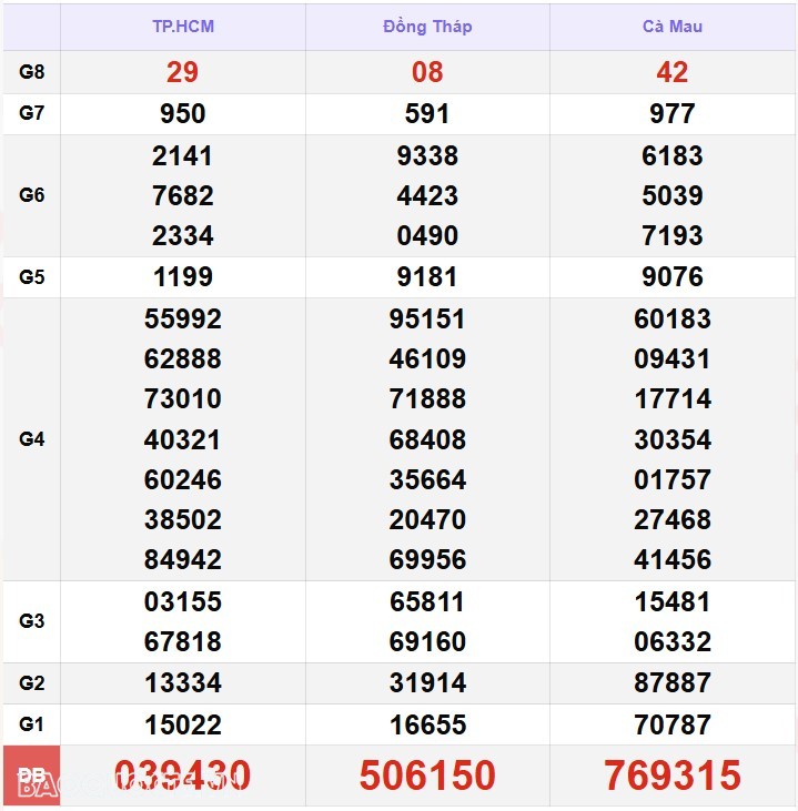 Kết quả xổ số hôm nay, 17-1: XSMN 17/1/2025 - Xổ số Vĩnh Long, xổ số Bình Dương và xổ số Trà Vinh