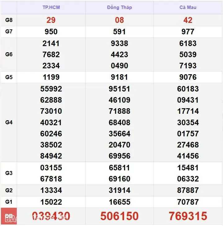 XSMN 15/1, kết quả xổ số miền Nam hôm nay thứ 4 15/1/2025. xổ số hôm nay 15/1/25