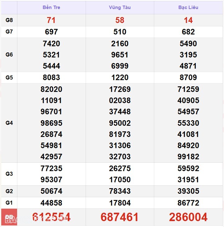 Kết quả xổ số hôm nay, 17-1: XSMN 17/1/2025 - Xổ số Vĩnh Long, xổ số Bình Dương và xổ số Trà Vinh