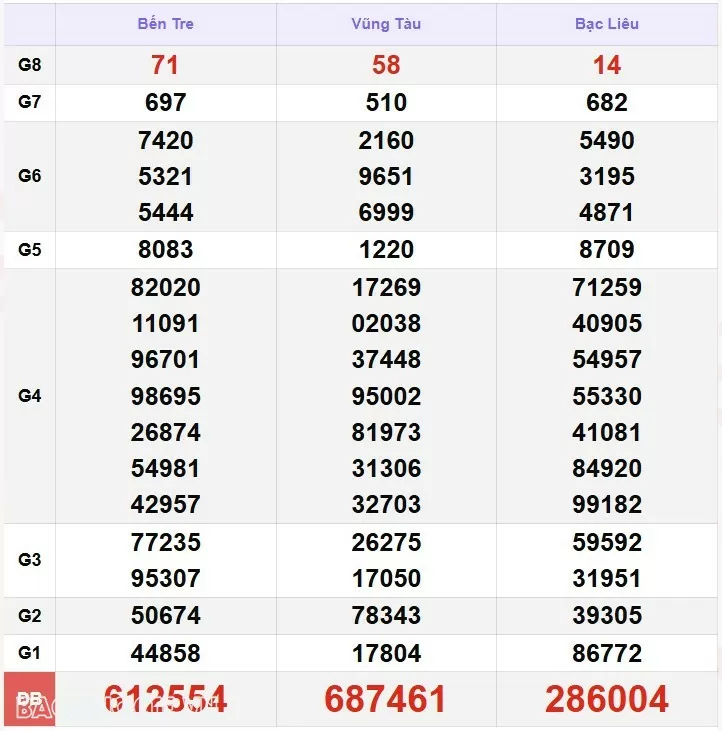 XSMN 14/1, xổ số miền Nam ngày 14 tháng 1. Trực tiếp kết quả xổ số miền Nam thứ 3 ngày 14/1/2025. xổ số hôm nay 14/1/2025