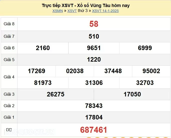 XSVT 21/1, kết quả xổ số Vũng Tàu thứ 3 ngày 21/1/2025. KQXSVT thứ 3 XSVT 21/1, kết quả xổ số Vũng Tàu thứ 3 ngày 21/1/2025. KQXSVT thứ 3