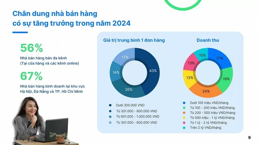 55,7% nhóm nhà bán hàng tăng trưởng doanh thu đang áp dụng mô hình đa kênh Bức tranh kinh doanh bán lẻ năm 2024: Bán hàng đa kênh 'lên ngôi'