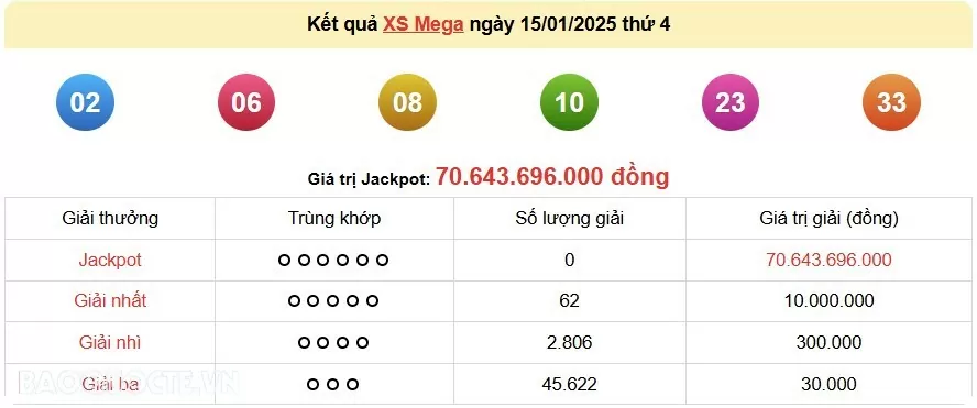 Vietlott 15/1, kết quả xổ số Vietlott Mega thứ 4 ngày 15/1/2025. xổ số Mega 645 Vietlott 15/1, kết quả xổ số Vietlott Mega thứ 4 ngày 15/1/2025. xổ số Mega 645