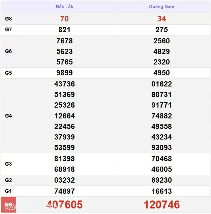XSMT 15/1, kết quả xổ số miền Trung hôm nay thứ 4 ngày 15/1/2025. SXMT 15/1/2025