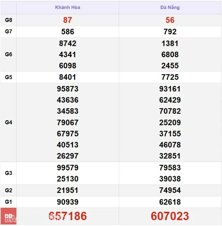 XSMT 18/1, kết quả xổ số miền Trung hôm nay thứ 7 ngày 18/1/2025. SXMT 18/1/25