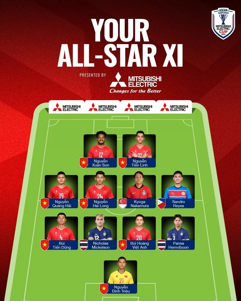 Đội hình tiêu biểu ASEAN Cup 2024: Nhiều bất ngờ Đội hình tiêu biểu ASEAN Cup 2024: Nhiều bất ngờ