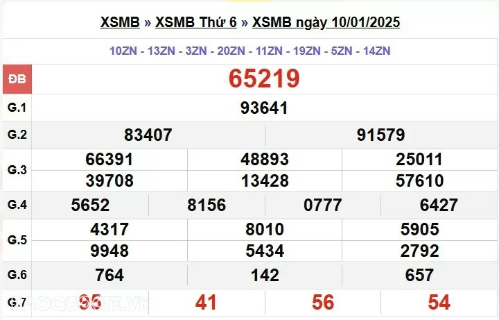 XSMB 19/1, kết quả xổ số miền Bắc Chủ Nhật ngày 19/1/2025. dự đoán XSMB 19/1/25 XSMB 19/1, kết quả xổ số miền Bắc Chủ Nhật ngày 19/1/2025. dự đoán XSMB 19/1/25