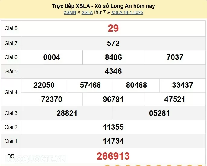 XSLA 25/1, kết quả xổ số Long An thứ 7 ngày 25/1/2025. KQXSLA thứ 7