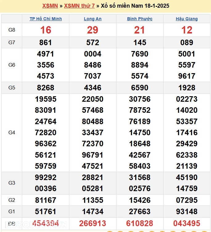 Kết quả xổ số hôm nay, 20-1: XSMN 20/1/2025 - Xổ số TP Hồ Chí Minh, xổ số Đồng Tháp và xổ số Cà Mau
