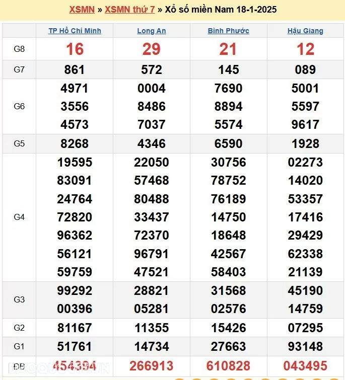 XSMN 20/1, kết quả xổ số miền Nam hôm nay thứ 2 20/1/2025. xổ số hôm nay 20/1/25