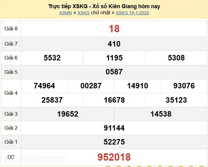 XSKG 26/1, kết quả xổ số Kiên Giang Chủ nhật ngày 26/1/2025. KQXSKG chủ nhật