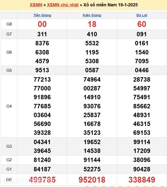 Kết quả xổ số hôm nay, 20/1: XSMN 20/1/2025 - Xổ số TP Hồ Chí Minh, xổ số Đồng Tháp và xổ số Cà Mau