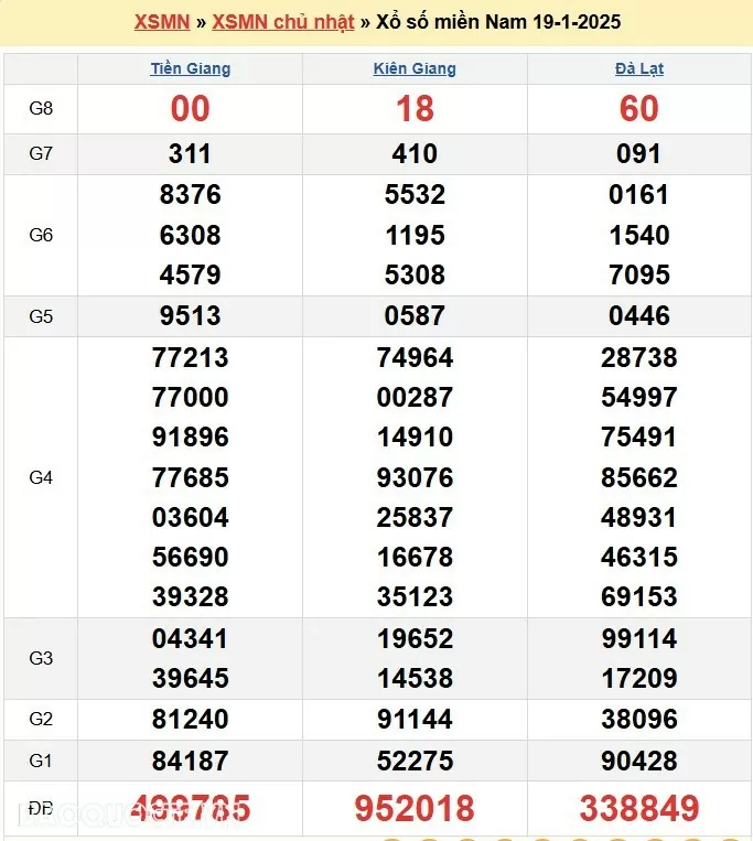 XSMN 19/1, xổ số miền Nam ngày 19 tháng 1. Trực tiếp kết quả xổ số miền Nam Chủ nhật 19/1/2025 XSMN 19/1, xổ số miền Nam ngày 19 tháng 1. Trực tiếp kết quả xổ số miền Nam Chủ nhật 19/1/2025