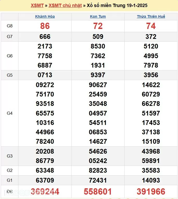 XSMT 19/1, kết quả xổ số miền Trung hôm nay Chủ Nhật ngày 19/1/2025. SXMT 19/1/2025 XSMT 19/1, kết quả xổ số miền Trung hôm nay Chủ Nhật ngày 19/1/2025. SXMT 19/1/2025