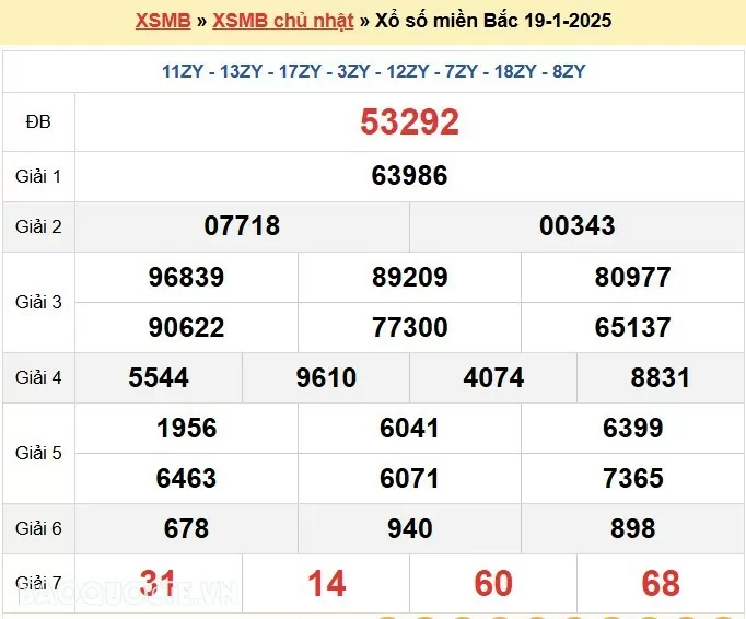 XSMB 19/1, kết quả xổ số miền Bắc Chủ Nhật ngày 19/1/2025. dự đoán XSMB 19/1/2025