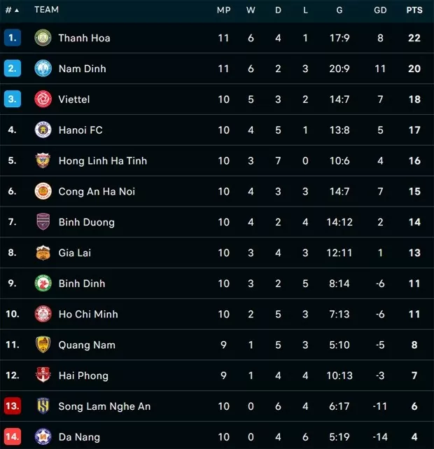 Bảng xếp hạng V-League 2024/25 sau vòng 11.
