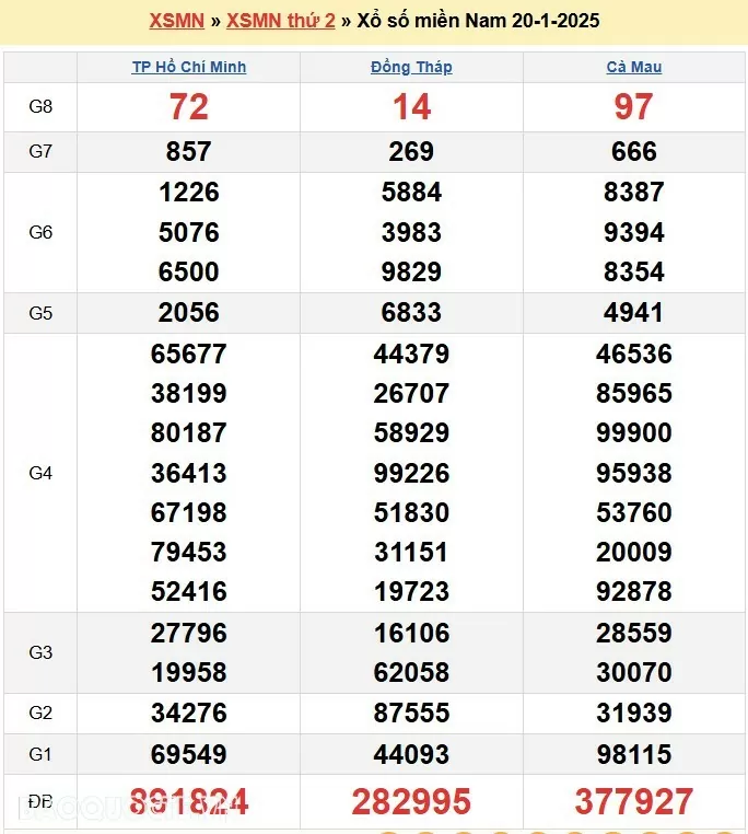 XSMN 22/1, kết quả xổ số miền Nam hôm nay thứ 4 22/1/2025. xổ số hôm nay 22/1/2025 XSMN 22/1, kết quả xổ số miền Nam hôm nay thứ 4 22/1/2025. xổ số hôm nay 22/1/2025