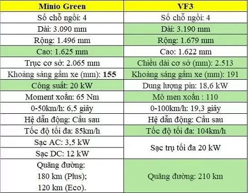 So sánh VinFast Minio Green và VinFast VF 3.