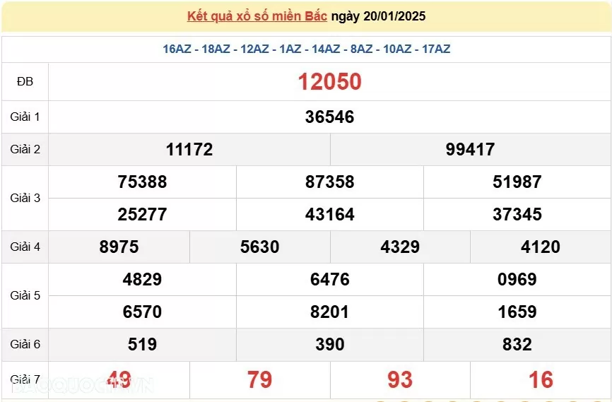 XSMB 20/1, kết quả xổ số miền Bắc thứ 2 ngày 20/1/2025. dự đoán XSMB 20/1/2025