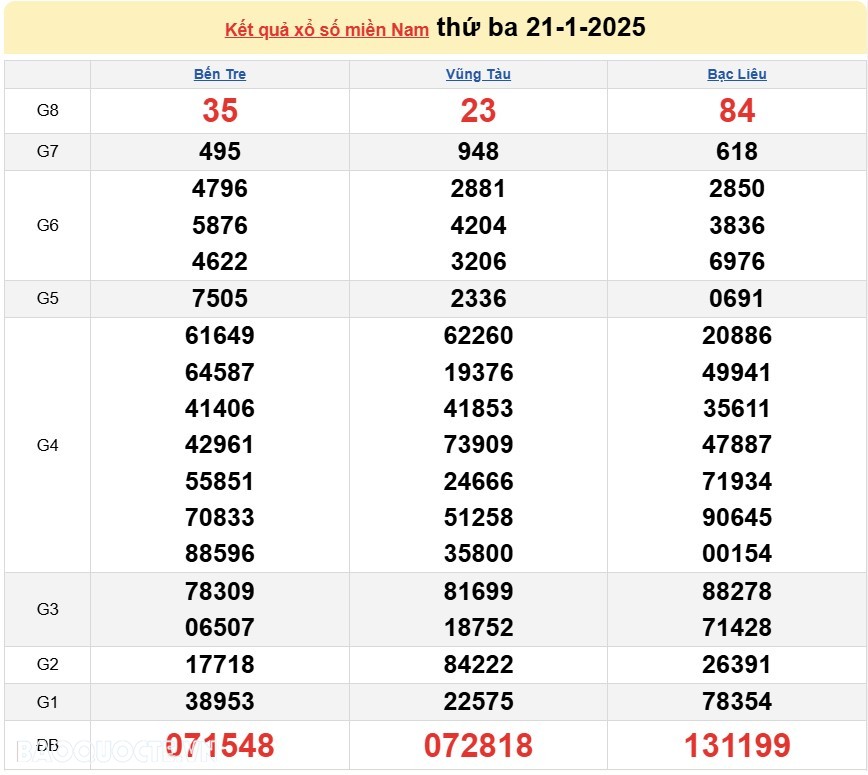 Kết quả xổ số hôm nay, 22/1: XSMN 22/1/2025   Xổ số Đồng Nai, xổ số Cần Thơ và xổ số Sóc Trăng