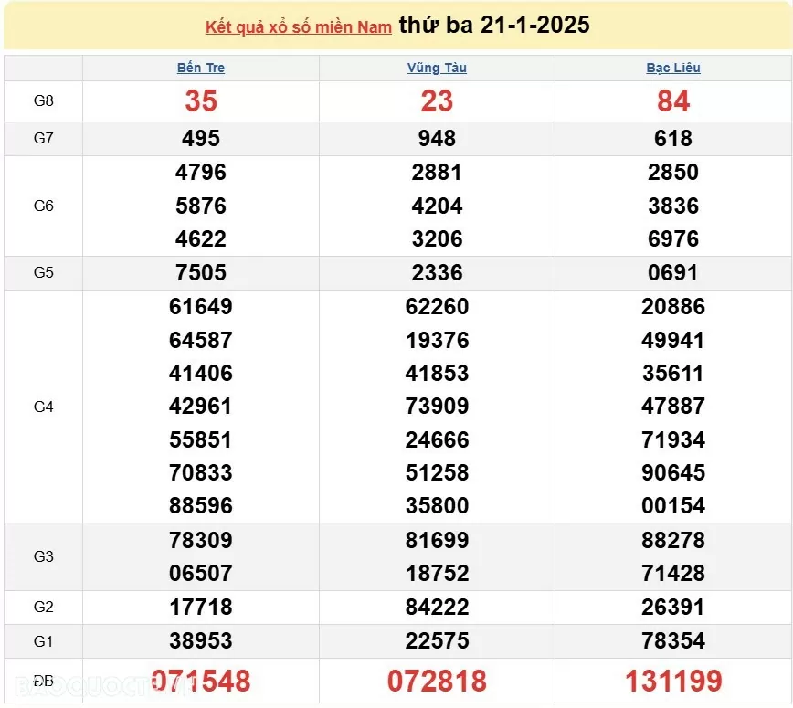 XSMN 22/1, kết quả xổ số miền Nam hôm nay thứ 4 22/1/2025. xổ số hôm nay 22/1/2025