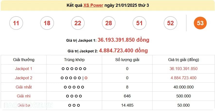 Vietlott 21/1, kết quả xổ số Vietlott Power thứ 3 ngày 21/1/2025. xổ số Power 655 hôm nay