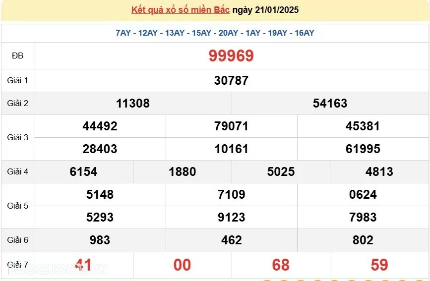 XSMB 21/1, kết quả xổ số miền Bắc thứ 3 ngày 21/1/2025. dự đoán XSMB 21/1/2025 XSMB 21/1, kết quả xổ số miền Bắc thứ 3 ngày 21/1/2025. dự đoán XSMB 21/1/2025