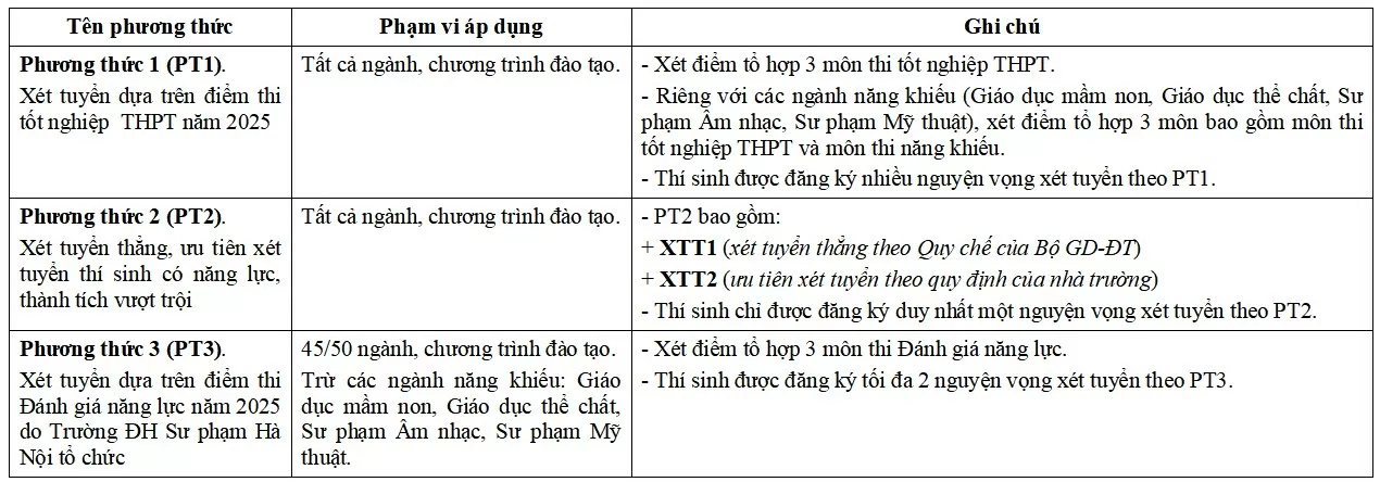 Trường ĐH Sư phạm Hà Nội bỏ phương thức tuyển sinh bằng học bạ Trường ĐH Sư phạm Hà Nội bỏ phương thức tuyển sinh bằng học bạ