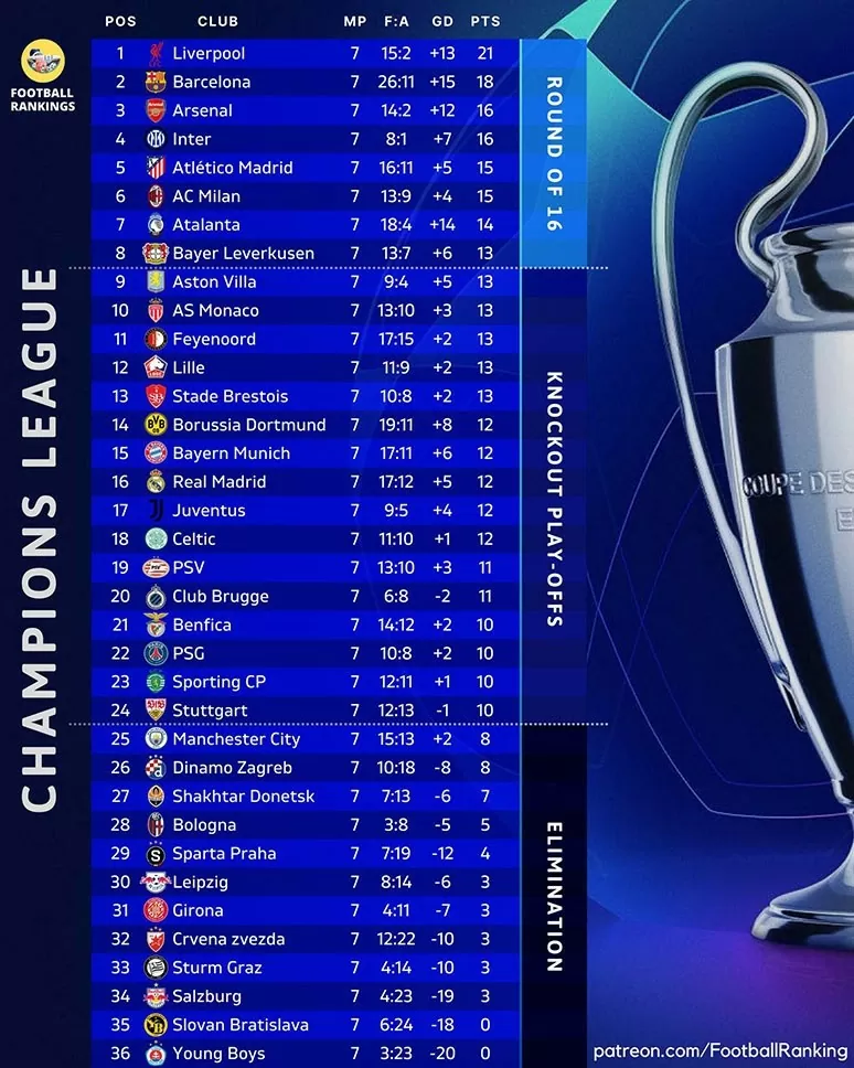 Man City nguy cơ bị loại sớm ở Champions League 2024/25 Man City nguy cơ bị loại sớm ở Champions League 2024/25