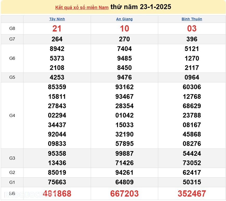 Kết quả xổ số hôm nay, 26 1: XSMN 26/1/2025 - Xổ số Tiền Giang, xổ số Kiên Giang và xổ số Đà Lạt-Lâm Đồng
