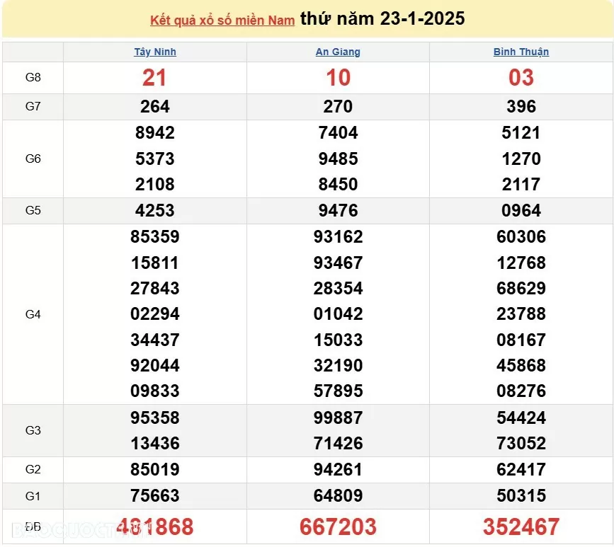 XSMN 24/1, kết quả xổ số miền Nam hôm nay thứ 6 24/1/2025. xổ số hôm nay 24/1/25 XSMN 24/1, kết quả xổ số miền Nam hôm nay thứ 6 24/1/2025. xổ số hôm nay 24/1/25