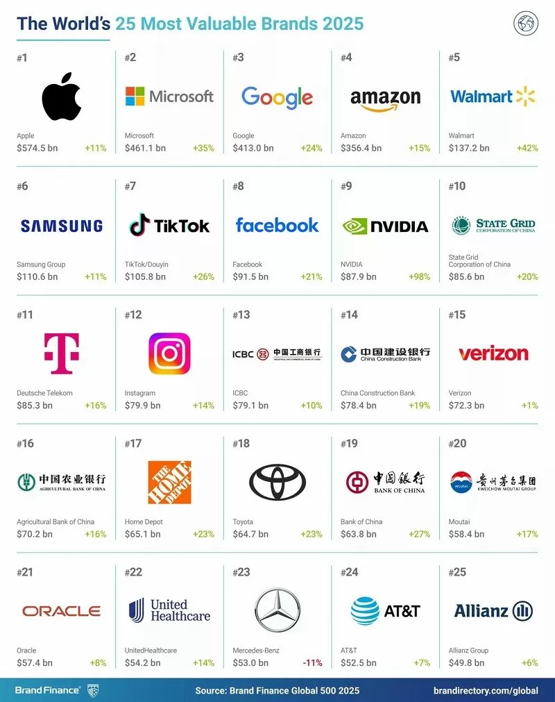 Top 25 thương hiệu có giá trị lớn nhất toàn cầu năm 2025. 