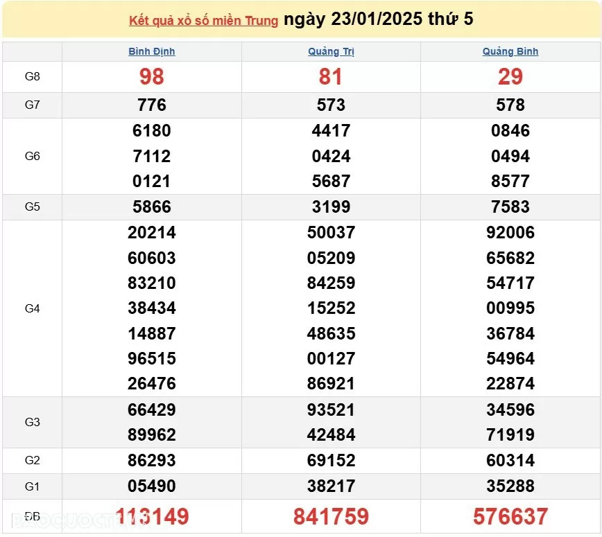XSMT 23/1, kết quả xổ số miền Trung hôm nay thứ 5 ngày 23/1/2025. XSMT 23/1/2025