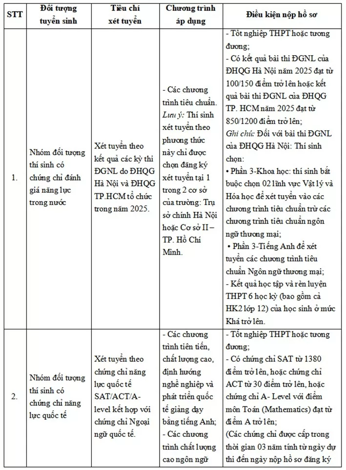 Trường ĐH Ngoại thương công bố phương thức tuyển sinh năm 2025 Trường ĐH Ngoại thương công bố phương thức tuyển sinh năm 2025
